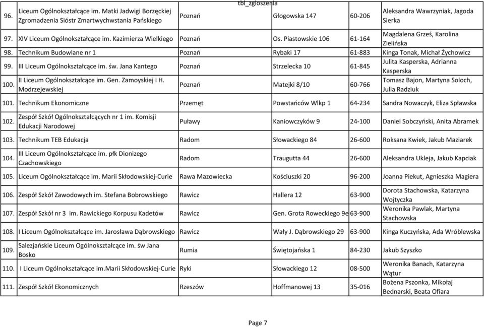 Technikum Budowlane nr 1 Poznań Rybaki 17 61-883 Kinga Tonak, Michał Żychowicz 99. III Liceum Ogólnokształcące im. św.