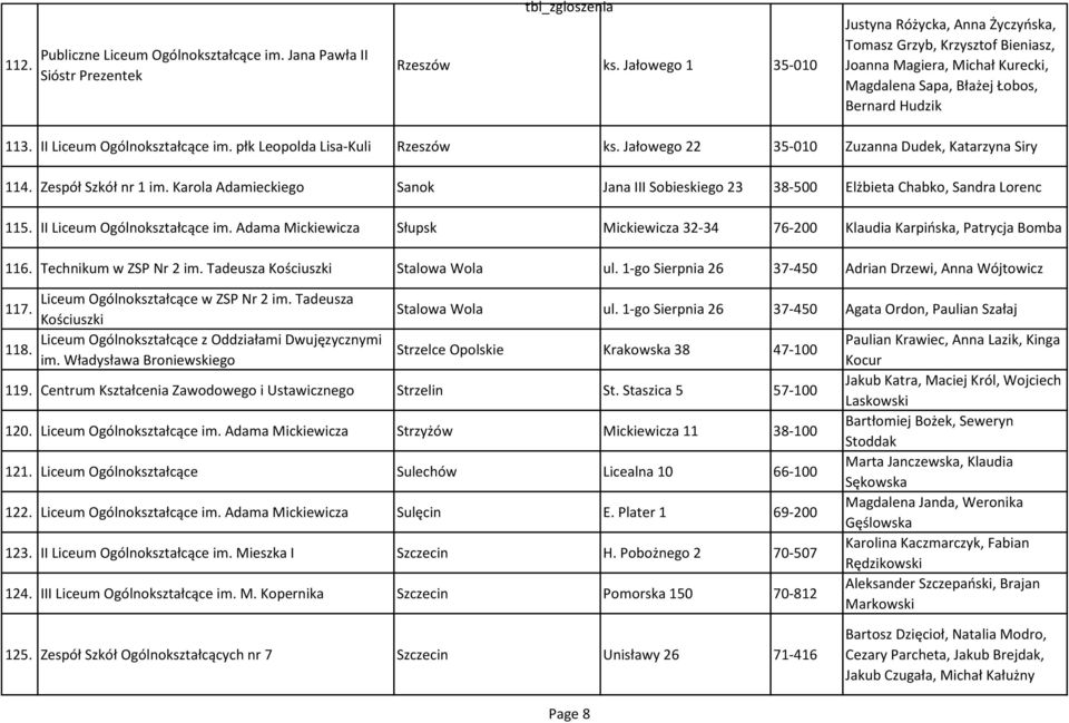 płk Leopolda Lisa-Kuli Rzeszów ks. Jałowego 22 35-010 Zuzanna Dudek, Katarzyna Siry 114. Zespół Szkół nr 1 im.