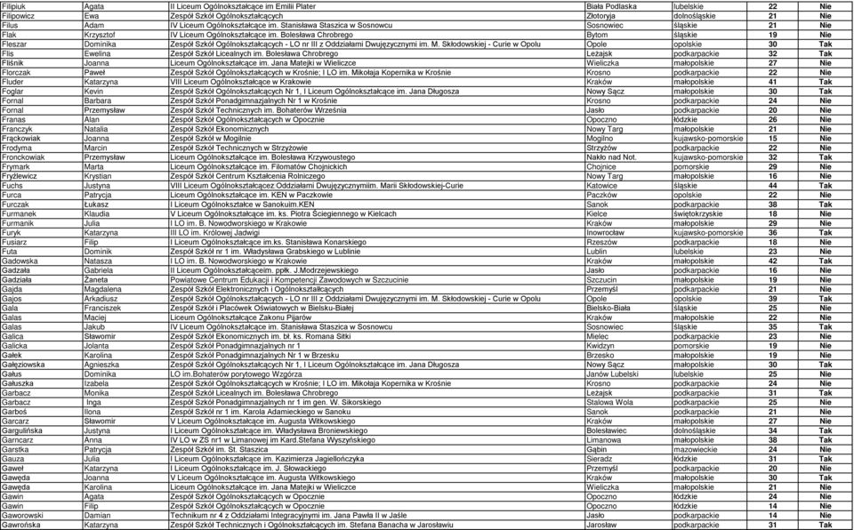 Bolesława Chrobrego Bytom śląskie 19 Nie Fleszar Dominika Zespół Szkół Ogólnokształcących - LO nr III z Oddziałami Dwujęzycznymi im. M.
