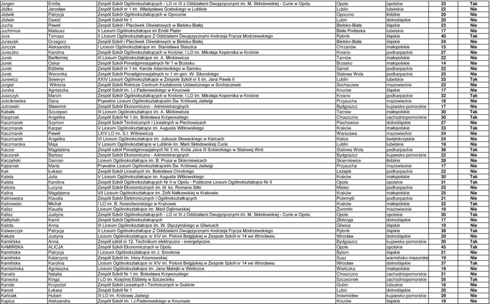 Jucha Paweł Zespół Szkół i Placówek Oświatowych w Bielsku-Białej Bielsko-Biała śląskie 23 Nie Juchimiuk Mateusz II Liceum Ogólnokształcące im Emilii Plater Biała Podlaska lubelskie 17 Nie Jura Tomasz