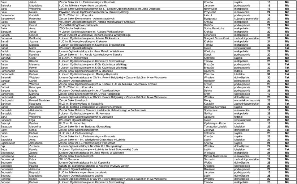 Jana Długosza Nowy Sącz małopolskie 18 Nie Baka Natalia Prywatne Liceum Ogólnokształcąceim.Św. Królowej Jadwigi Przysucha mazowieckie 24 Nie Balawender Gabriela II LO - ZS Nr1 im J.