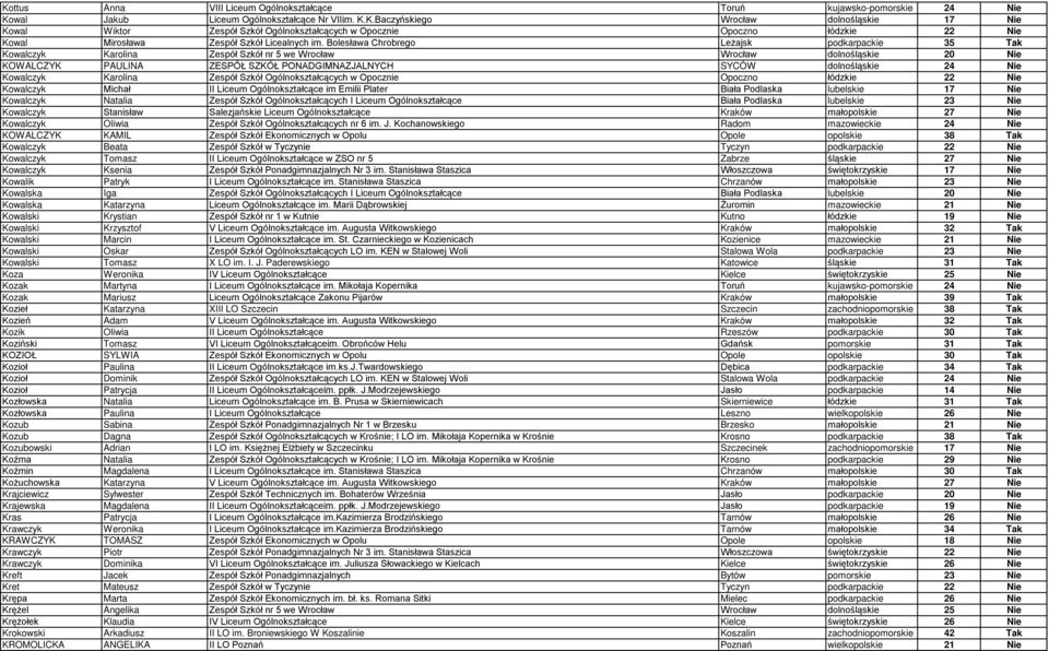 Kowalczyk Karolina Zespół Szkół Ogólnokształcących w Opocznie Opoczno łódzkie 22 Nie Kowalczyk Michał II Liceum Ogólnokształcące im Emilii Plater Biała Podlaska lubelskie 17 Nie Kowalczyk Natalia