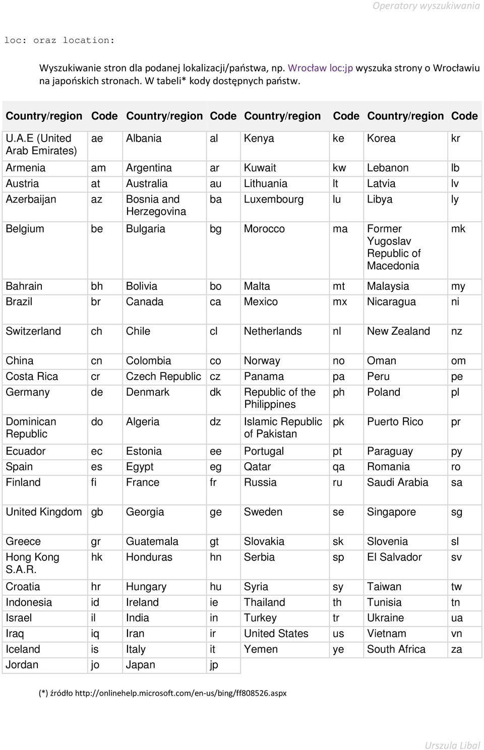 E (United Arab Emirates) ae Albania al Kenya ke Korea kr Armenia am Argentina ar Kuwait kw Lebanon lb Austria at Australia au Lithuania lt Latvia lv Azerbaijan az Bosnia and Herzegovina ba Luxembourg