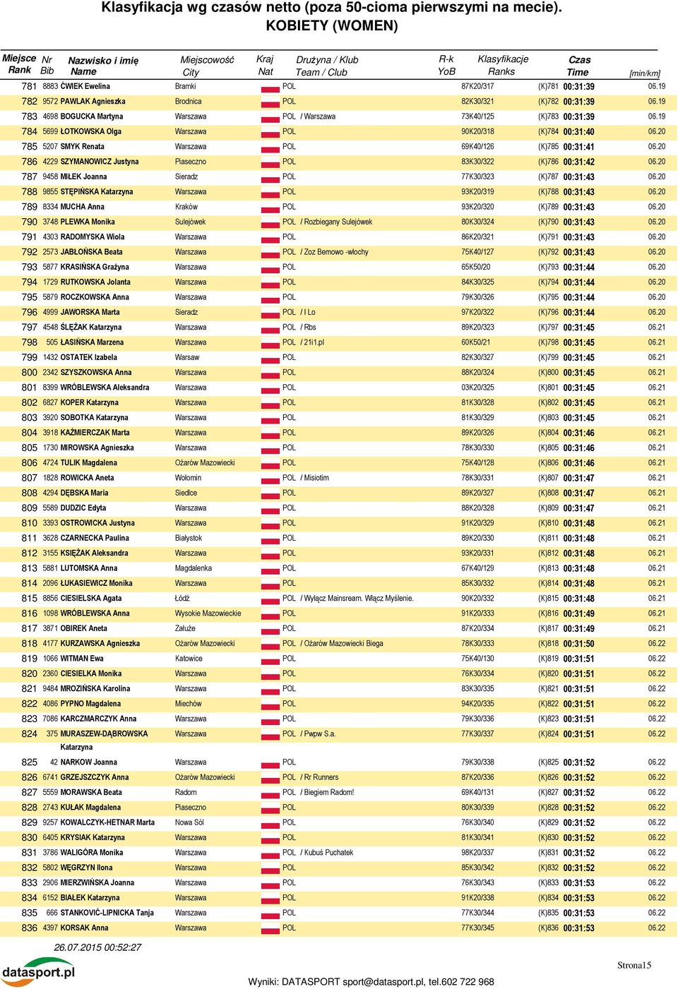 20 787 9458 MIŁEK Joanna Sieradz POL 77K30/323 (K)787 00:31:43 06.20 788 9855 STĘPIŃSKA Katarzyna 93K20/319 (K)788 00:31:43 06.20 789 8334 MUCHA Anna Kraków POL 93K20/320 (K)789 00:31:43 06.