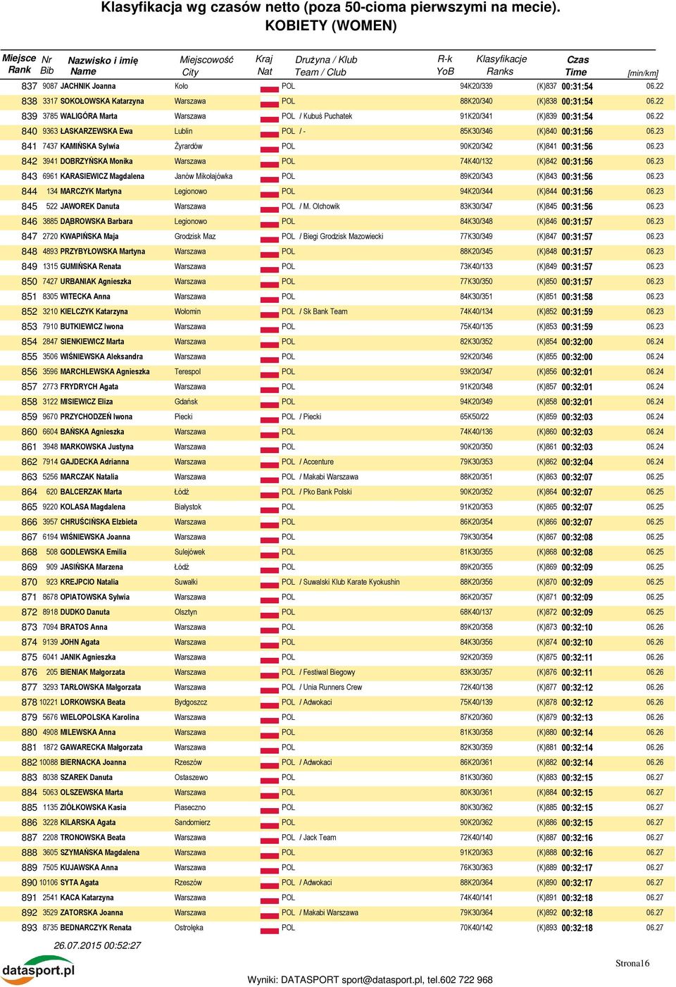 23 843 6961 KARASIEWICZ Magdalena Janów Mikołajówka POL 89K20/343 (K)843 00:31:56 06.23 844 134 MARCZYK Martyna Legionowo POL 94K20/344 (K)844 00:31:56 06.23 845 522 JAWOREK Danuta / M.