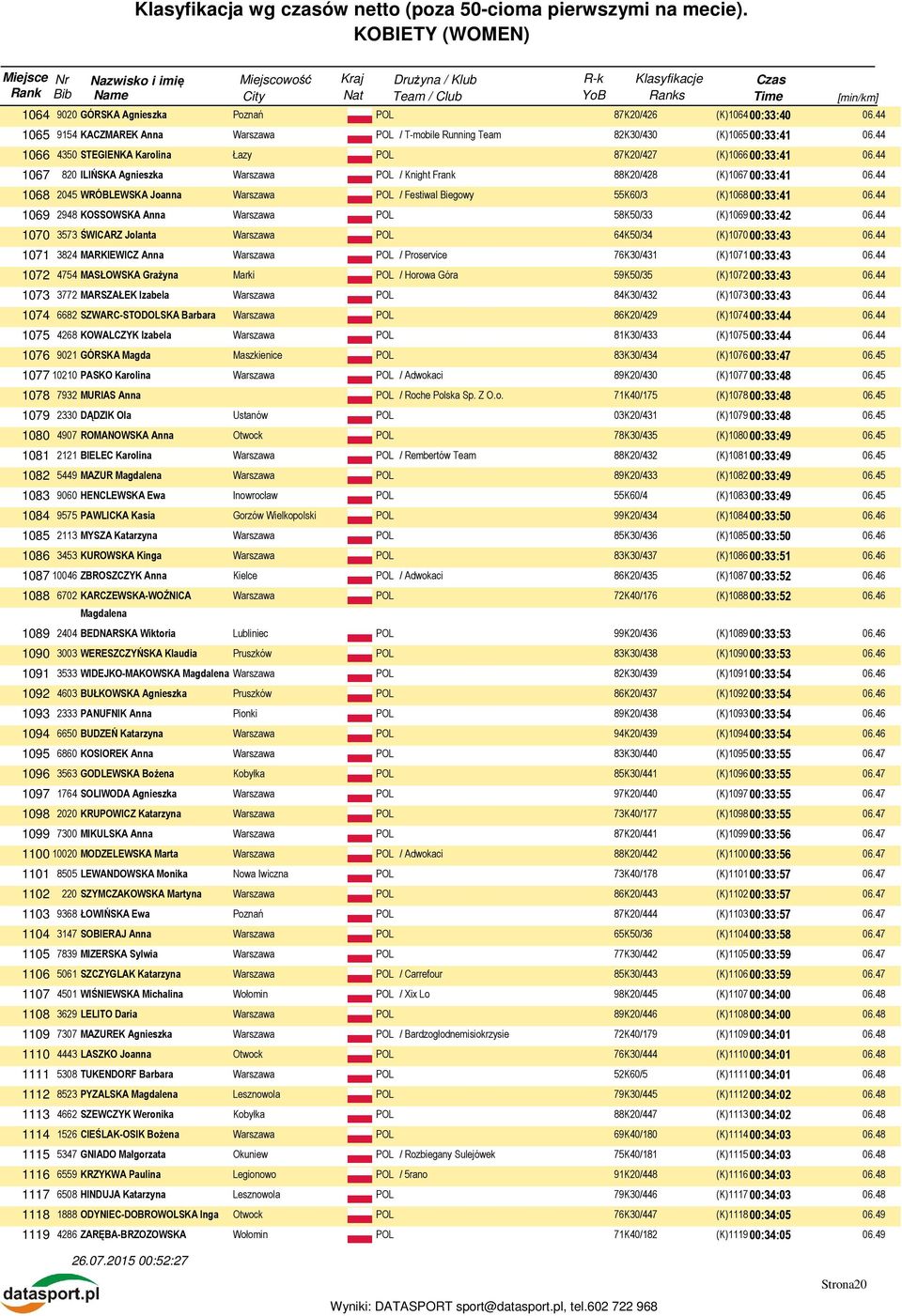 44 1068 2045 WRÓBLEWSKA Joanna / Festiwal Biegowy 55K60/3 (K)106800:33:41 06.44 1069 2948 KOSSOWSKA Anna 58K50/33 (K)106900:33:42 06.44 1070 3573 ŚWICARZ Jolanta 64K50/34 (K)107000:33:43 06.