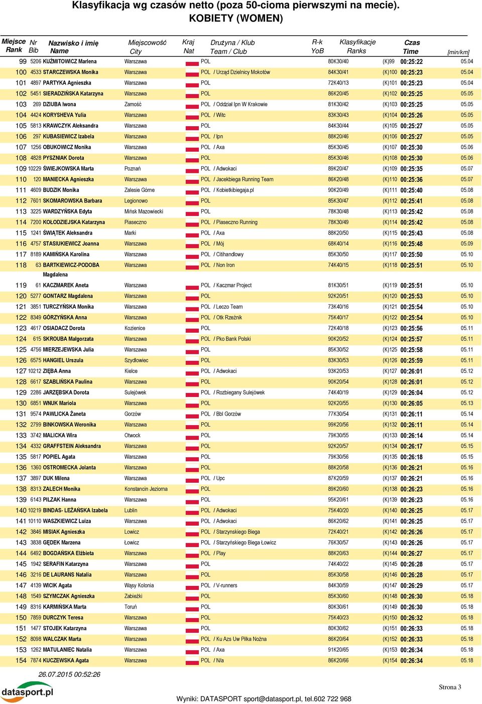 05 104 4424 KORYSHEVA Yulia / Witc 83K30/43 (K)104 00:25:26 05.05 105 5813 KRAWCZYK Aleksandra 84K30/44 (K)105 00:25:27 05.05 106 297 KUBASIEWICZ Izabela / Ipn 88K20/46 (K)106 00:25:27 05.