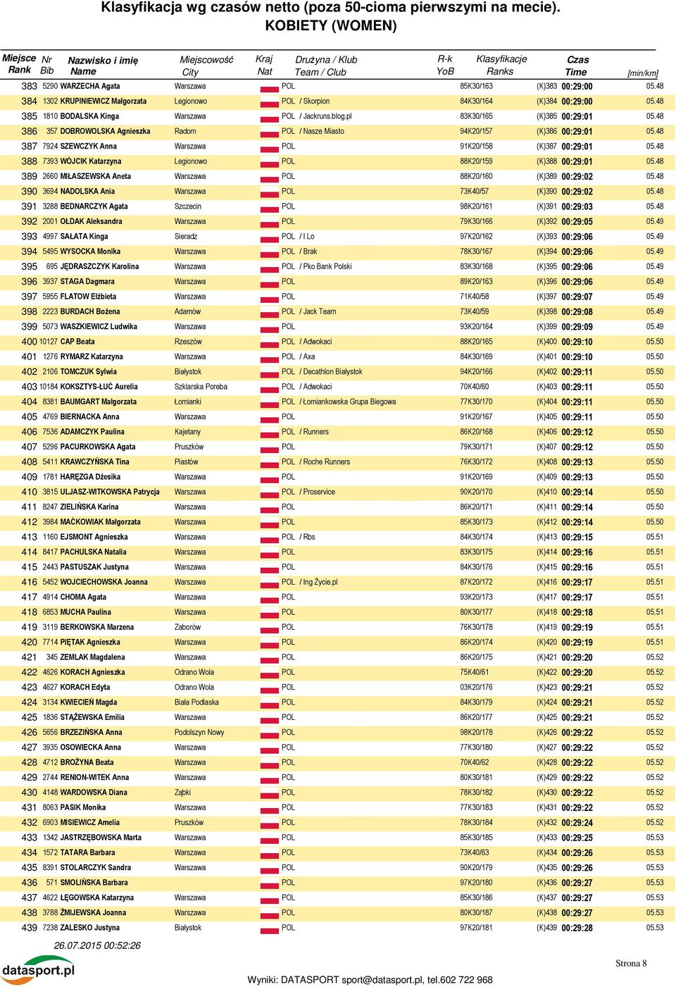 48 388 7393 WÓJCIK Katarzyna Legionowo POL 88K20/159 (K)388 00:29:01 05.48 389 2660 MIŁASZEWSKA Aneta 88K20/160 (K)389 00:29:02 05.48 390 3694 NADOLSKA Ania 73K40/57 (K)390 00:29:02 05.