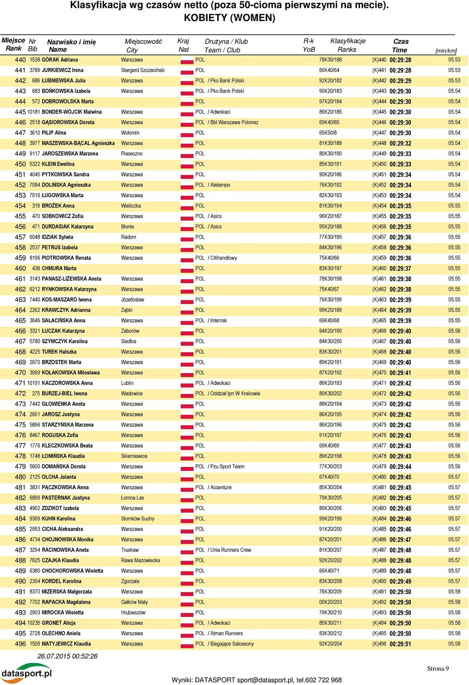 54 444 572 DOBROWOLSKA Marta POL 97K20/184 (K)444 00:29:30 05.54 445 10181 BONDER-WÓJCIK Malwina / Adwokaci 86K20/185 (K)445 00:29:30 05.