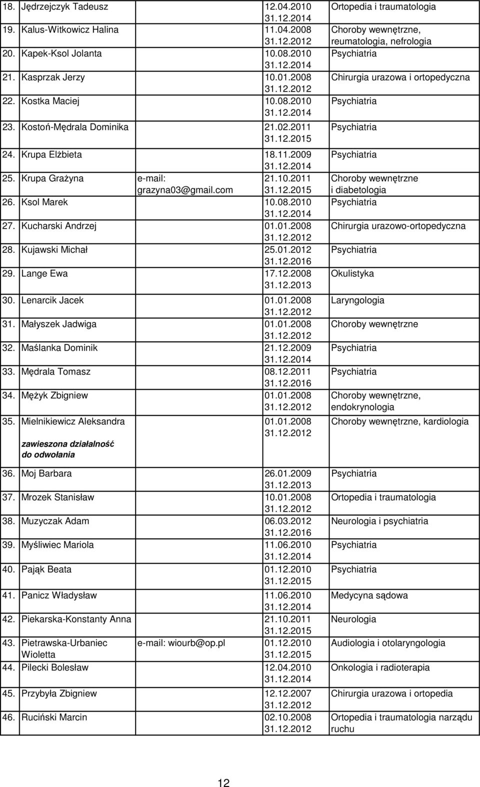 12.2008 30. Lenarcik Jacek 01.01.2008 31. Małyszek Jadwiga 01.01.2008 32. Maślanka Dominik 21.12.2009 33. Mędrala Tomasz 08.12.2011 34. Mężyk Zbigniew 01.01.2008 35.