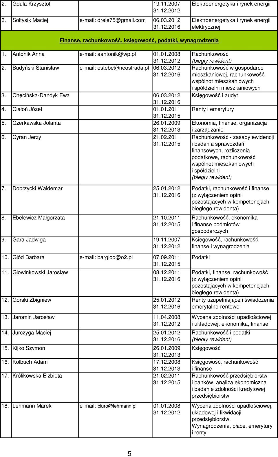 Budyński Stanisław e-mail: estebe@neostrada.pl 06.03.2012 3. Chęcińska-Dandyk Ewa 06.03.2012 4. Ciałoń Józef 01.01.2011 5. Czerkawska Jolanta 26.01.2009 6. Cyran Jerzy 21.02.2011 7.