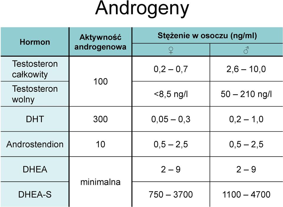 10,0 <8,5 ng/l 50 210 ng/l DHT 300 0,05 0,3 0,2 1,0