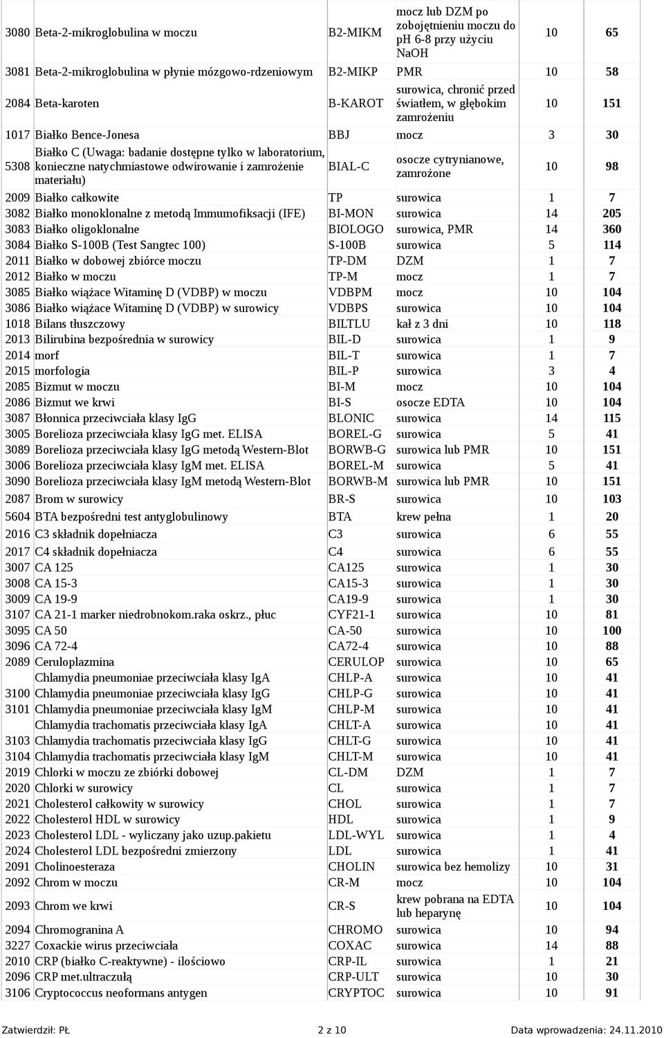 konieczne natychmiastowe odwirowanie i zamrożenie BIAL-C materiału) 10 98 2009 Białko całkowite TP surowica 1 7 3082 Białko monoklonalne z metodą Immumofiksacji (IFE) BI-MON surowica 14 205 3083