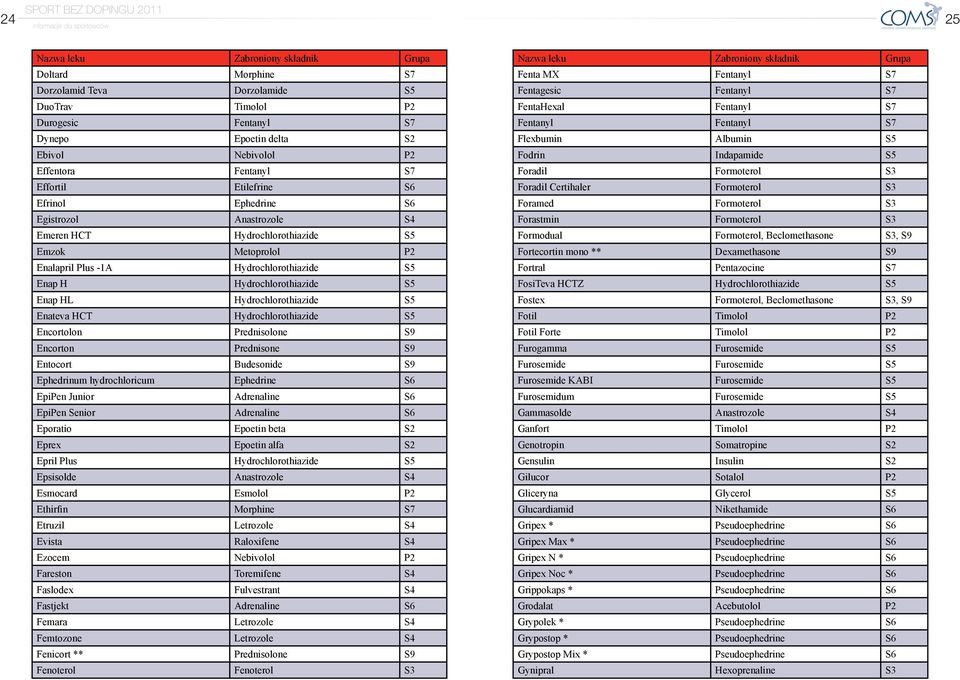 Enap HL Hydrochlorothiazide S5 Enateva HCT Hydrochlorothiazide S5 Encortolon Prednisolone S9 Encorton Prednisone S9 Entocort Budesonide S9 Ephedrinum hydrochloricum Ephedrine S6 EpiPen Junior
