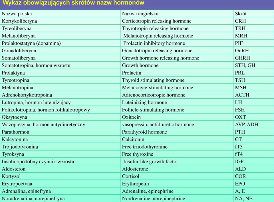 Somatotropina, hormon wzrostu Growth hormone STH, GH Prolaktyna Prolactin PRL Tyreotropina Thyroid stimulating hormone TSH Melanotropina Melanocyte-stimulating hormone MSH Adrenokortykotropoina