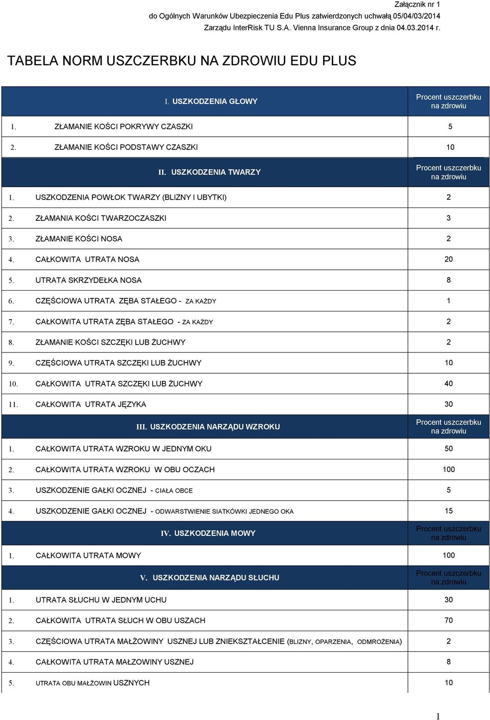 CAŁKOWITA UTRATA NOSA 20. UTRATA SKRZYDEŁKA NOSA 8 6. CZĘŚCIOWA UTRATA ZĘBA STAŁEGO - ZA KAŻDY 7. CAŁKOWITA UTRATA ZĘBA STAŁEGO - ZA KAŻDY 2 8. ZŁAMANIE KOŚCI SZCZĘKI LUB ŻUCHWY 2 9.