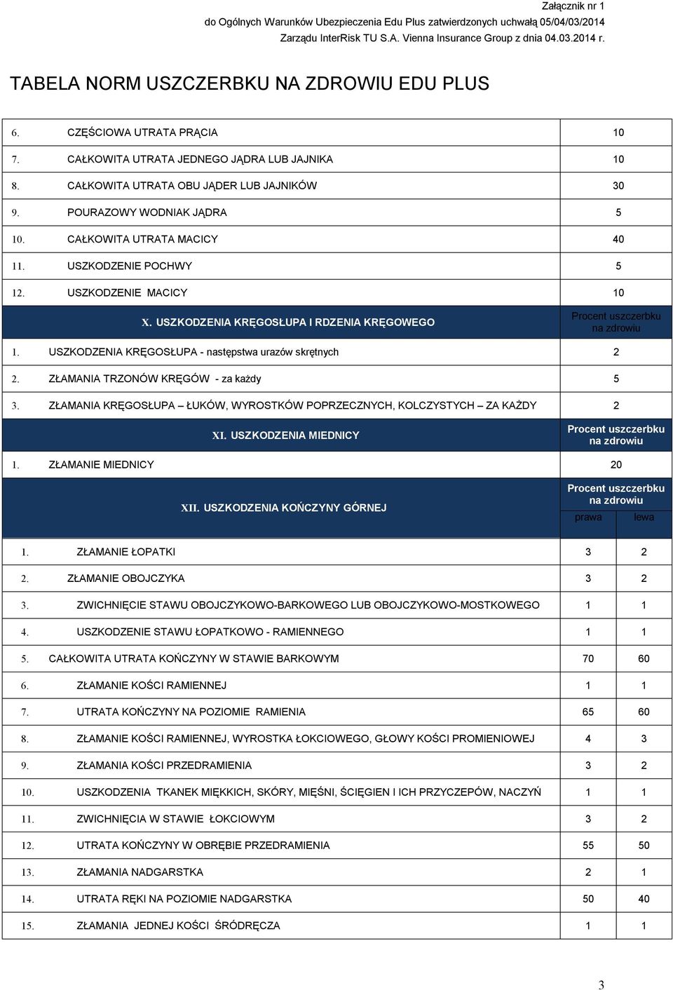 USZKODZENIA KRĘGOSŁUPA I RDZENIA KRĘGOWEGO. USZKODZENIA KRĘGOSŁUPA - następstwa urazów skrętnych 2 2. ZŁAMANIA TRZONÓW KRĘGÓW - za każdy 3.