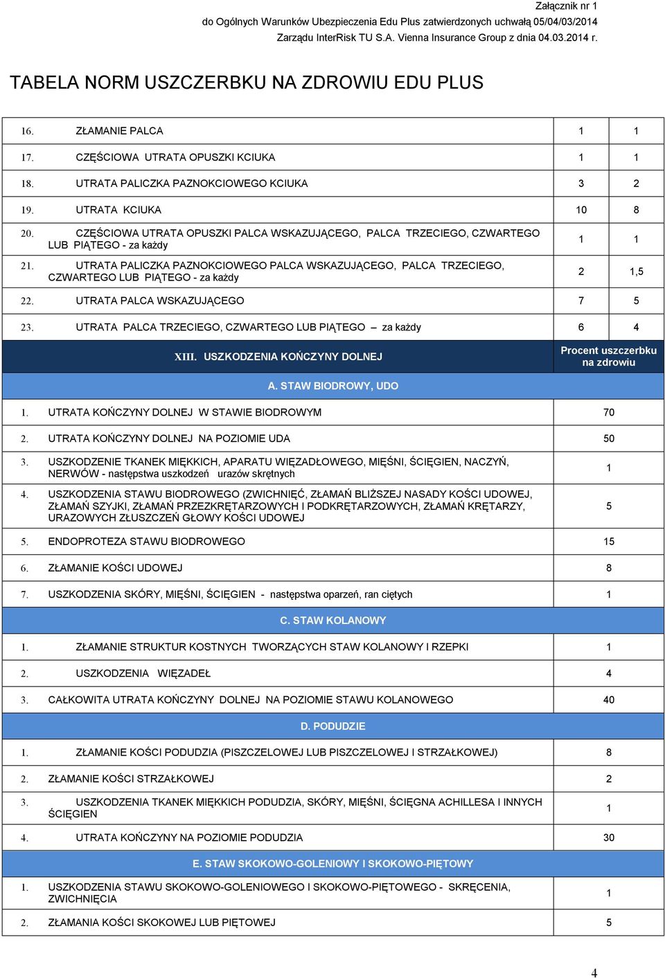 UTRATA PALICZKA PAZNOKCIOWEGO PALCA WSKAZUJĄCEGO, PALCA TRZECIEGO, CZWARTEGO LUB PIĄTEGO - za każdy 2, 22. UTRATA PALCA WSKAZUJĄCEGO 7 23.