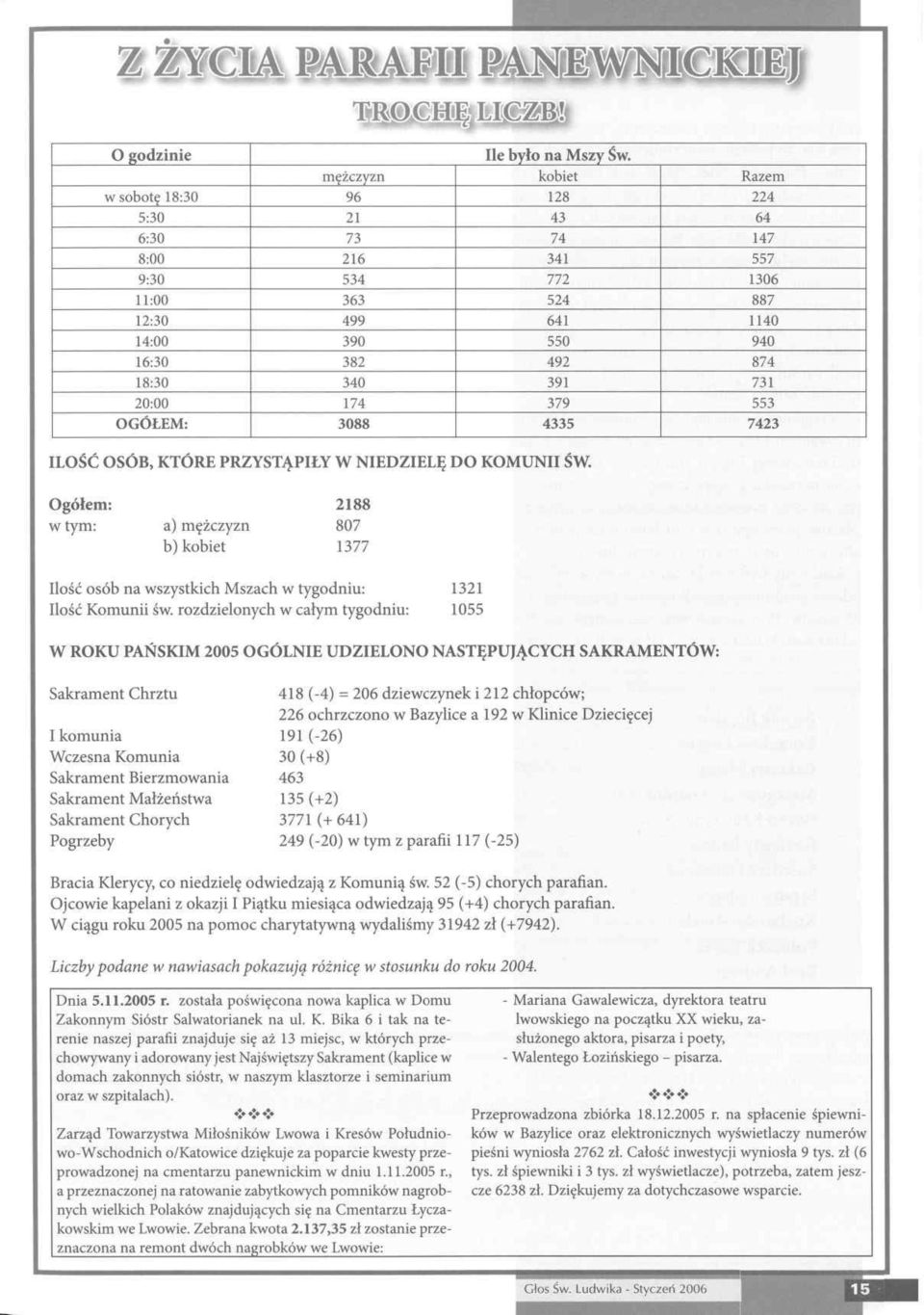 731 20:00 174 379 553 OGÓŁEM: 3088 4335 7423 ILOŚĆ OSÓB, KTÓRE PRZYSTĄPIŁY W NIEDZIELĘ DO KOMUNII ŚW.