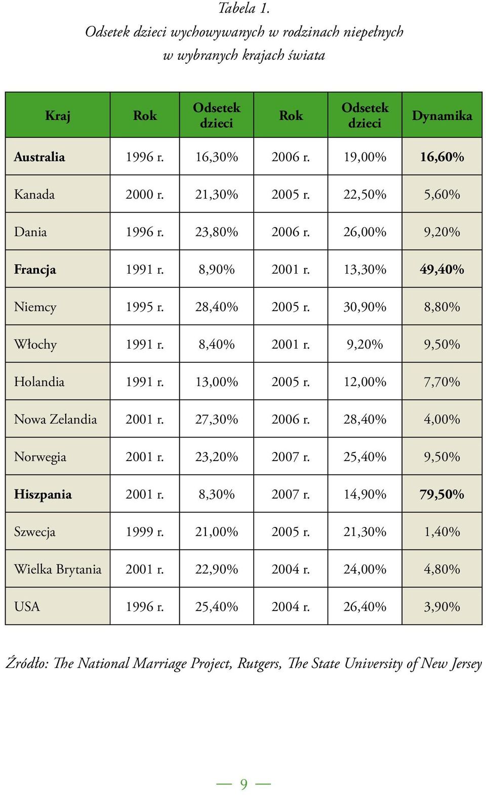 8,40% 2001 r. 9,20% 9,50% Holandia 1991 r. 13,00% 2005 r. 12,00% 7,70% Nowa Zelandia 2001 r. 27,30% 2006 r. 28,40% 4,00% Norwegia 2001 r. 23,20% 2007 r. 25,40% 9,50% Hiszpania 2001 r. 8,30% 2007 r.