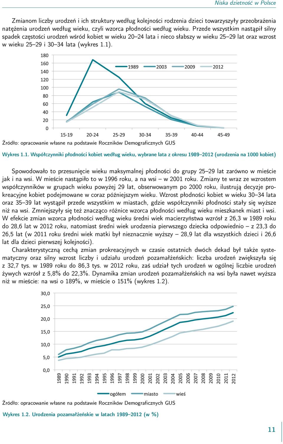 Źródło: opracowanie własne na podstawie Roczników Demograficznych GUS Wykres 1.