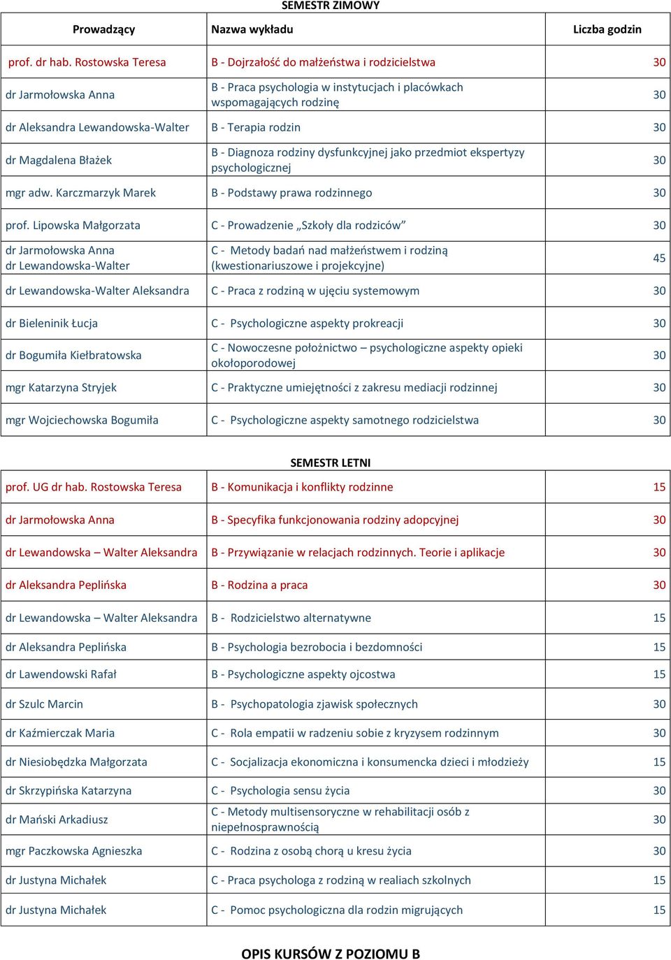 Terapia rodzin 30 dr Magdalena Błażek B - Diagnoza rodziny dysfunkcyjnej jako przedmiot ekspertyzy psychologicznej 30 mgr adw. Karczmarzyk Marek B - Podstawy prawa rodzinnego 30 prof.