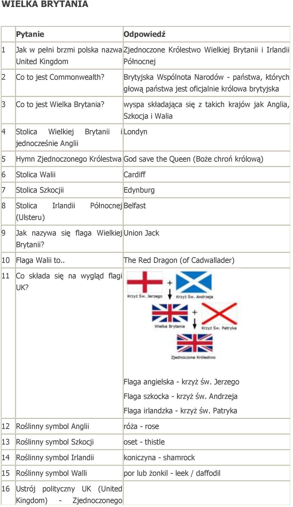 wyspa składająca się z takich krajów jak Anglia, Szkocja i Walia 4 Stolica Wielkiej Brytanii i Londyn jednocześnie Anglii 5 Hymn Zjednoczonego Królestwa God save the Queen (Boże chroń królową) 6