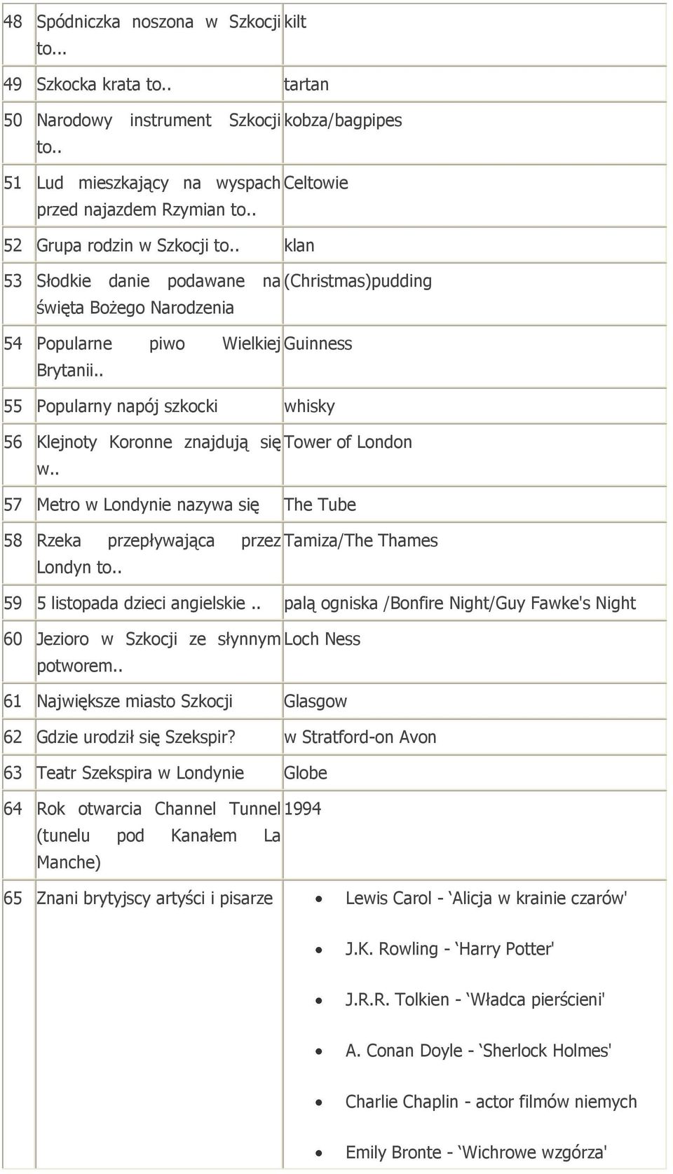 . 55 Popularny napój szkocki whisky 56 Klejnoty Koronne znajdują się Tower of London w.. 57 Metro w Londynie nazywa się The Tube 58 Rzeka przepływająca przez Tamiza/The Thames Londyn to.