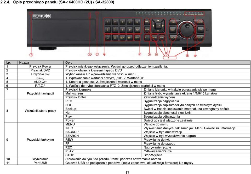 Opis przedniego panelu (SA-16400HD (2U) / SA-32800) Item Type Name Description 1 2 Work state indicator Compound button Power HDD Net Backup Play REC MENU/+ BACKUP/- RECORD/FOCUS REW/SPEED
