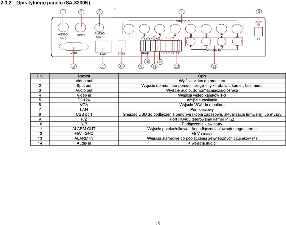 4 Video in Wejścia wideo kanałów 1-8 5 DC12V Wejście zasilania 6 VGA Wyjście VGA do monitora 7 LAN Port sieciowy 8 USB port Gniazdo USB do podłączenia pendriva (kopia
