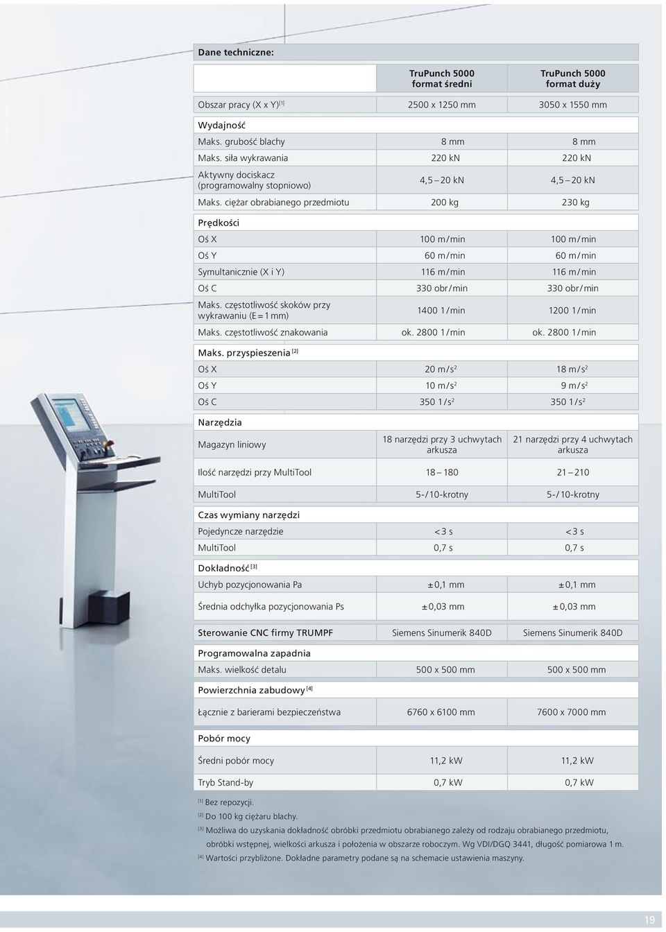 ciężar obrabianego przedmiotu 200 kg 230 kg Prędkości Oś X 100 m / min 100 m / min Oś Y 60 m / min 60 m / min Symultanicznie (X i Y) 116 m / min 116 m / min Oś C 330 obr / min 330 obr / min Maks.