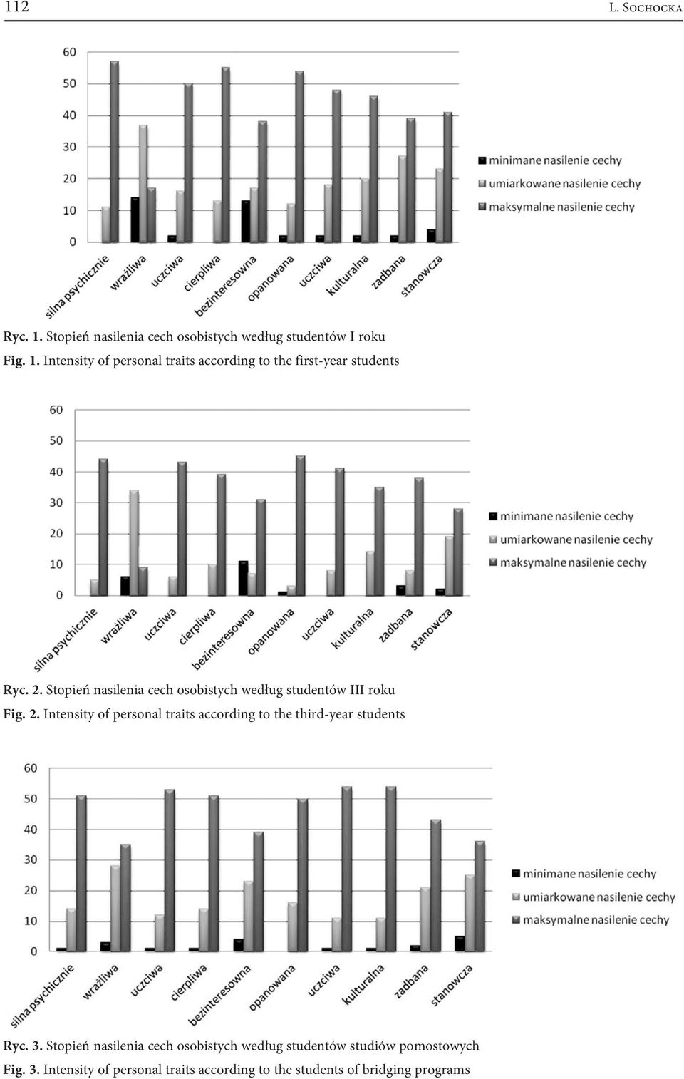 Intensity of personal traits according to the third-year students Ryc. 3.