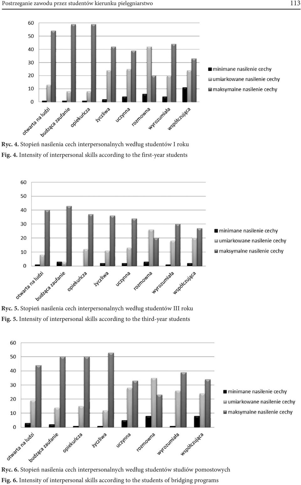 Intensity of interpersonal skills according to the first-year students Ryc. 5.