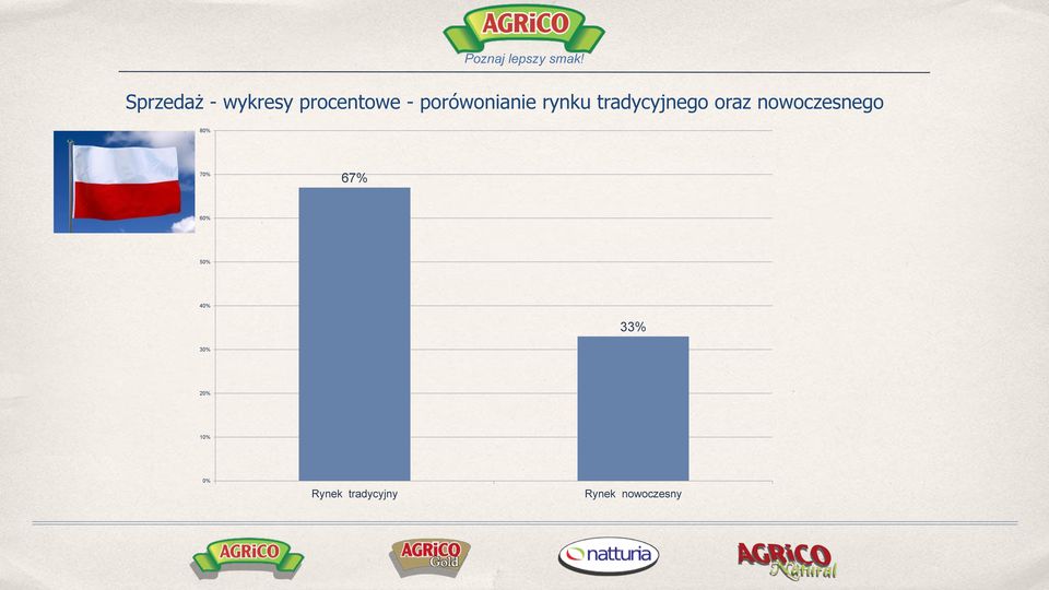 nowoczesnego 80% 70% 67% 60% 50% 40%