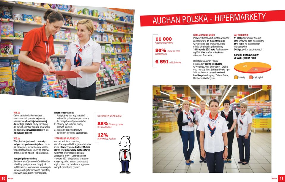 Dodatkowo Auchan Polska posiada trzy centra logistyczne w Wolborzu, Woli Bykowskiej i Grójcu oraz - wraz z firmą Schiever Polska - po 50% udziałów w czterech centrach handlowych w Legnicy, Zielonej