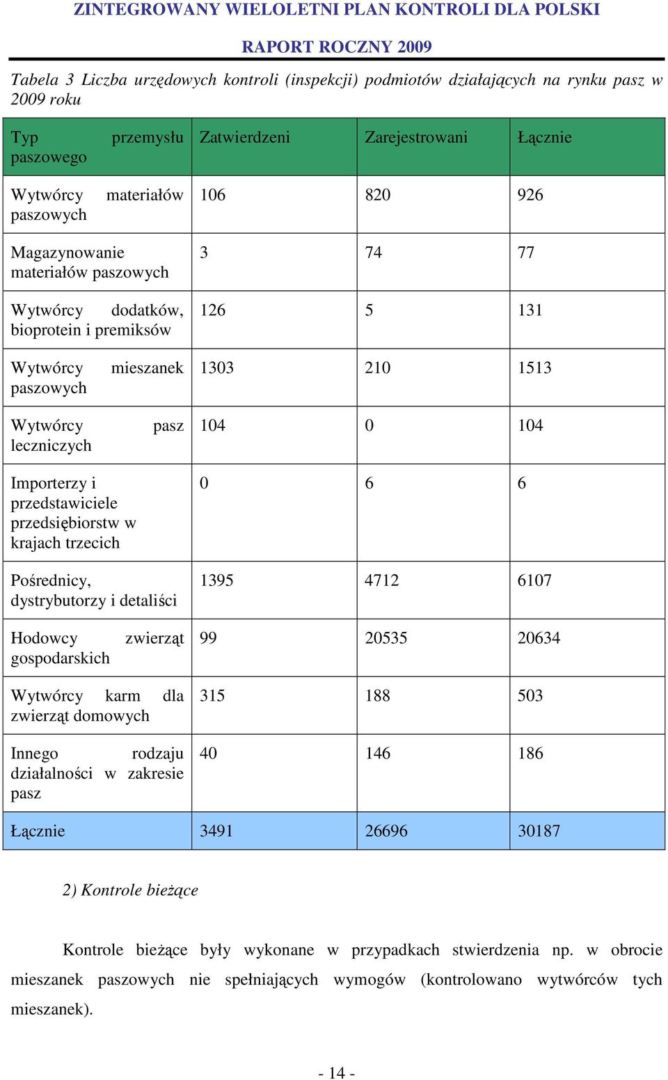 przedstawiciele przedsiębiorstw w krajach trzecich Pośrednicy, dystrybutorzy i detaliści 0 6 6 1395 4712 6107 Hodowcy gospodarskich zwierząt 99 20535 20634 Wytwórcy karm dla zwierząt domowych Innego