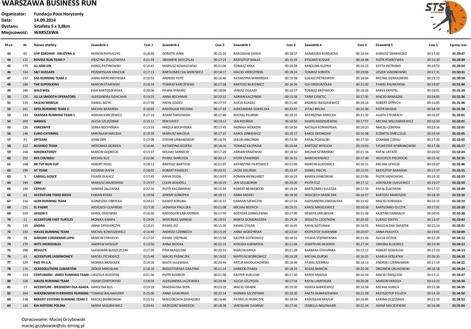 00:21:06 TOMASZ MIKA 00:20:58 KAROLINA KLEPKA 00:16:15 EDYTA PIETRANIS 00:16:53 01:29:54 46 154 S&T HUSSARS PRZEMYSŁAW KRACIUK 0:17:13 BARTŁOMIEJ SALWEROWICZ 00:18:17 MACIEJ KIERCZYŃSKI 00:18:24