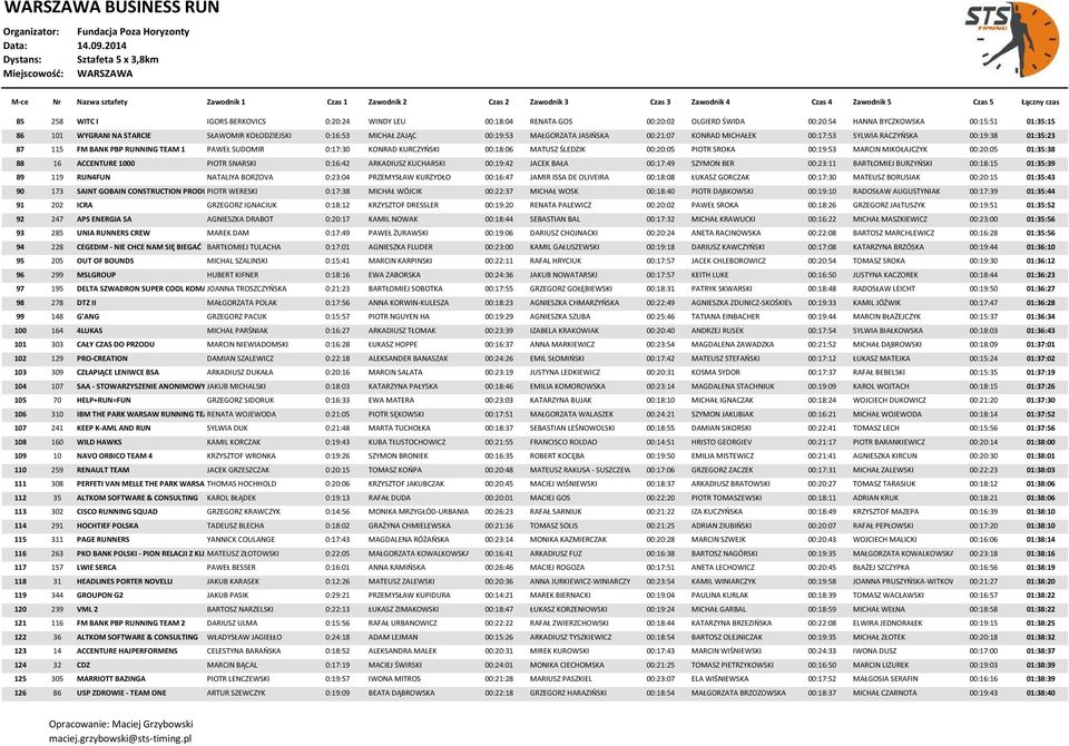 ŚLEDZIK 00:20:05 PIOTR SROKA 00:19:53 MARCIN MIKOŁAJCZYK 00:20:05 01:35:38 88 16 ACCENTURE 1000 PIOTR SNARSKI 0:16:42 ARKADIUSZ KUCHARSKI 00:19:42 JACEK BAŁA 00:17:49 SZYMON BER 00:23:11 BARTŁOMIEJ