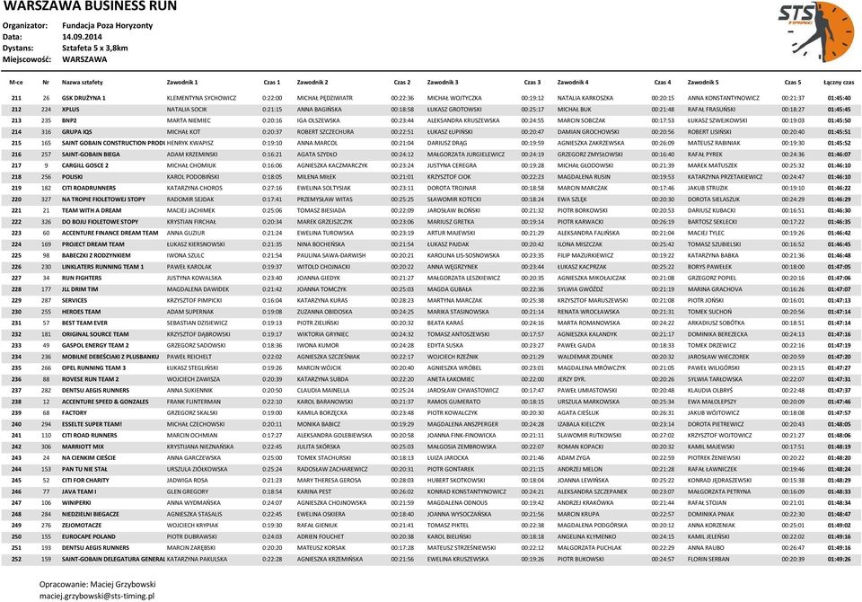 MARCIN SOBCZAK 00:17:53 ŁUKASZ SZWEJKOWSKI 00:19:03 01:45:50 214 316 GRUPA IQS MICHAŁ KOT 0:20:37 ROBERT SZCZECHURA 00:22:51 ŁUKASZ ŁUPIŃSKI 00:20:47 DAMIAN GROCHOWSKI 00:20:56 ROBERT LISIŃSKI