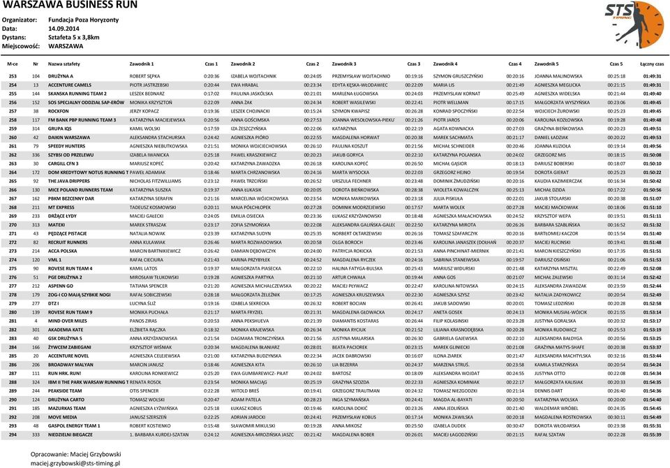 00:21:01 MARLENA ŁUGOWSKA 00:24:03 PRZEMYSLAW KORNAT 00:25:49 AGNIESZKA WIDELSKA 00:21:44 01:49:40 256 152 SOS SPECJALNY ODDZIAŁ SAP-ERÓW MONIKA KRZYSZTOŃ 0:22:09 ANNA ŻAK 00:24:34 ROBERT WASILEWSKI