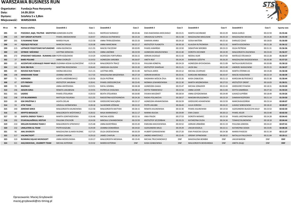 S RUNNING TEAM MAREK PALAK 0:22:58 ANNA TRYBUSZEWSKA 00:25:33 DAMIAN JAMKA 00:24:10 GOSIA MATERA 00:25:16 DARIUSZ CZIAO 00:18:03 01:56:00 298 44 PĘDZĄCE PISTACJE MARCIN SYKUŁA 0:20:38 ANNA MARCINIAK