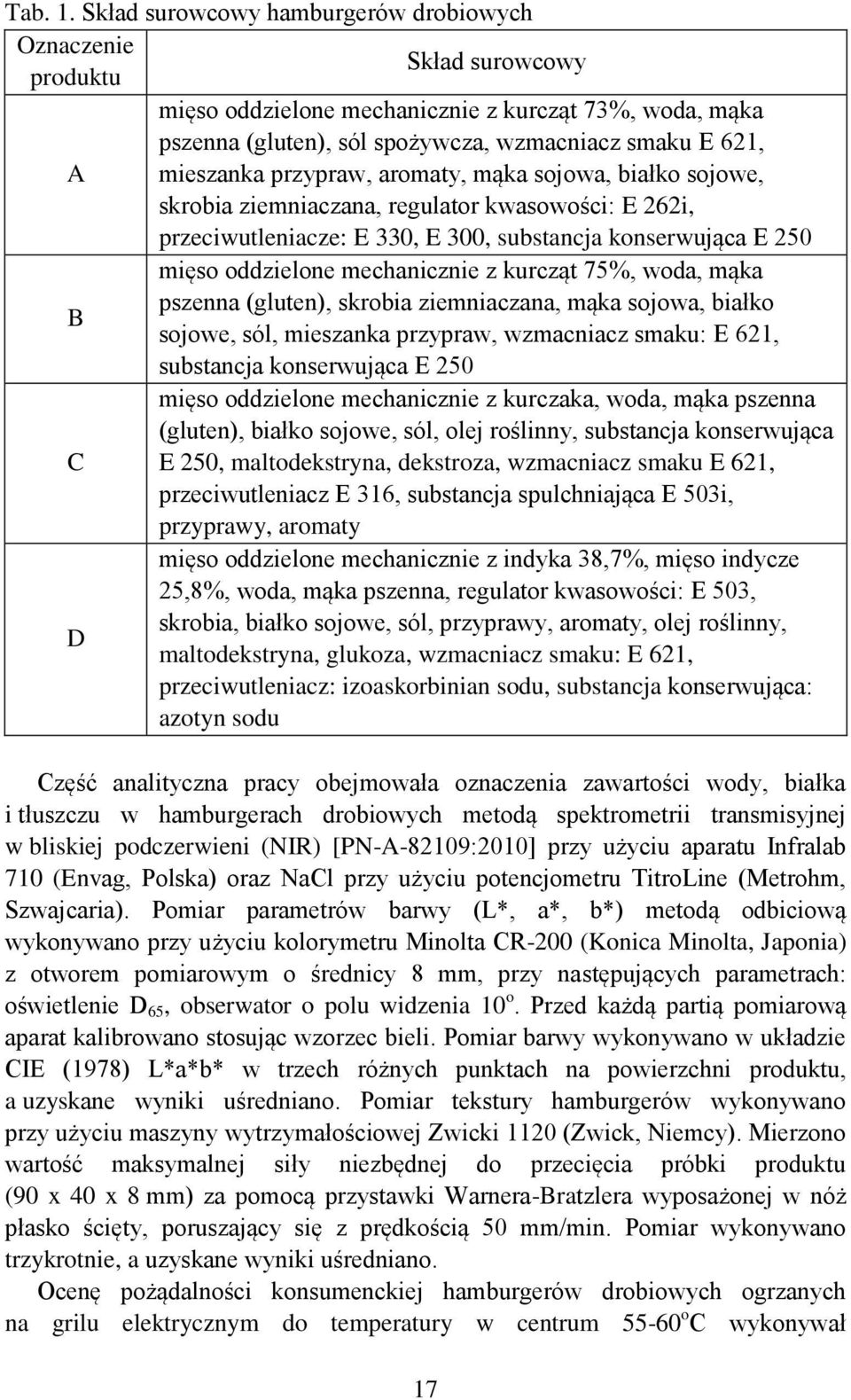 przypraw, aromaty, mąka sojowa, białko sojowe, skrobia ziemniaczana, regulator kwasowości: E 262i, przeciwutleniacze: E 330, E 300, substancja konserwująca E 250 mięso oddzielone mechanicznie z