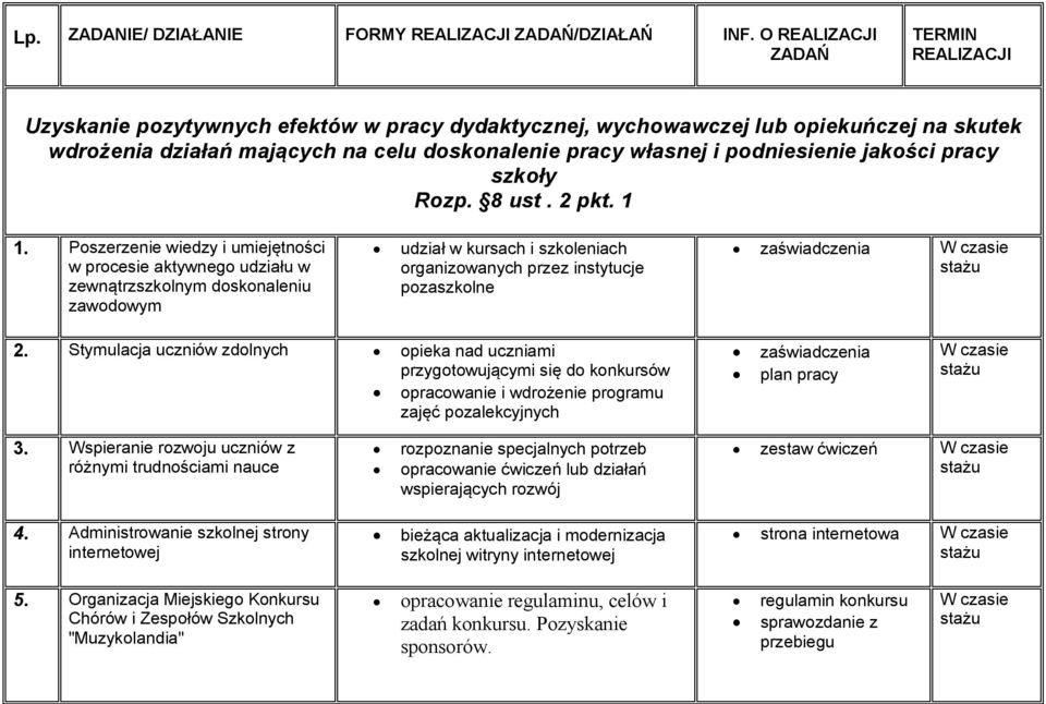 podniesienie jakości pracy szkoły Rozp. 8 ust. 2 pkt. 1 1.