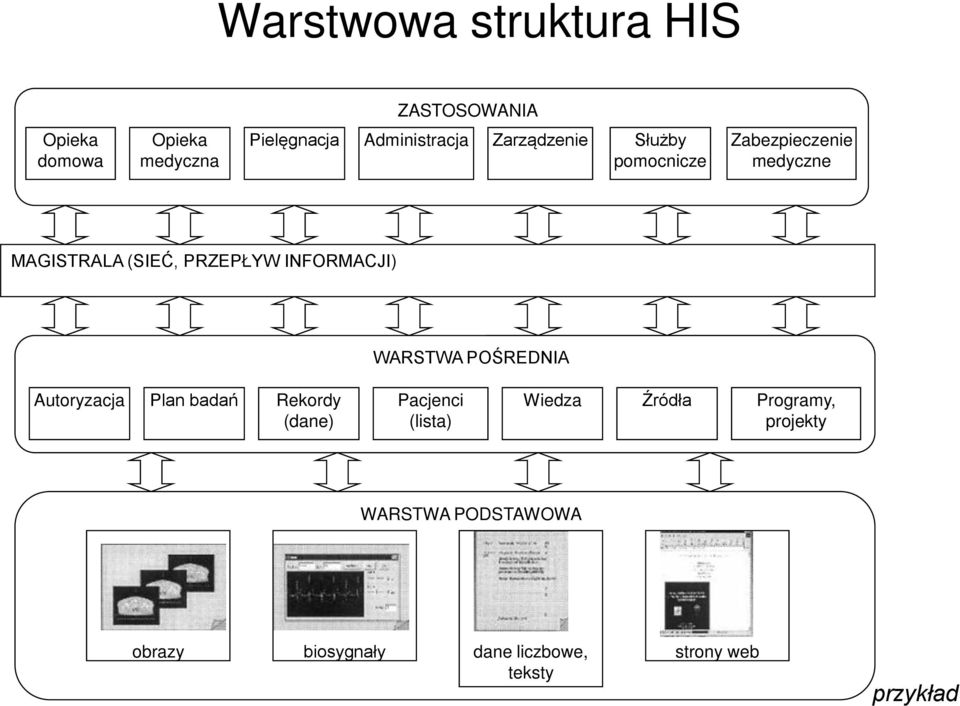 WARSTWA POŚREDNIA Autoryzacja Plan badań Rekordy (dane) Pacjenci (lista) Wiedza Źródła