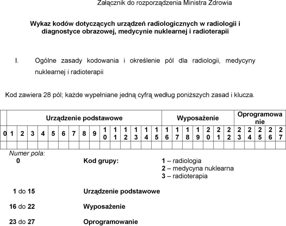 Ogólne zasady kodowania i określenie pól dla radiologii, medycyny nuklearnej i radioterapii Kod zawiera 28 pól; każde wypełniane jedną cyfrą według