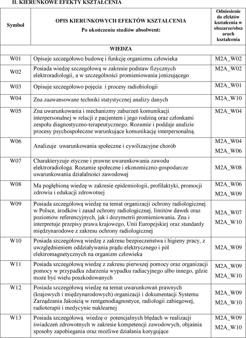 Opisuje szczegółowo pojęcia i procesy radiobiologii M2A_W01 W04 Zna zaawansowane techniki statystycznej analizy danych M2A_W10 W05 W06 W07 W08 W09 W10 W11 W12 W13 Zna uwarunkowania i mechanizmy