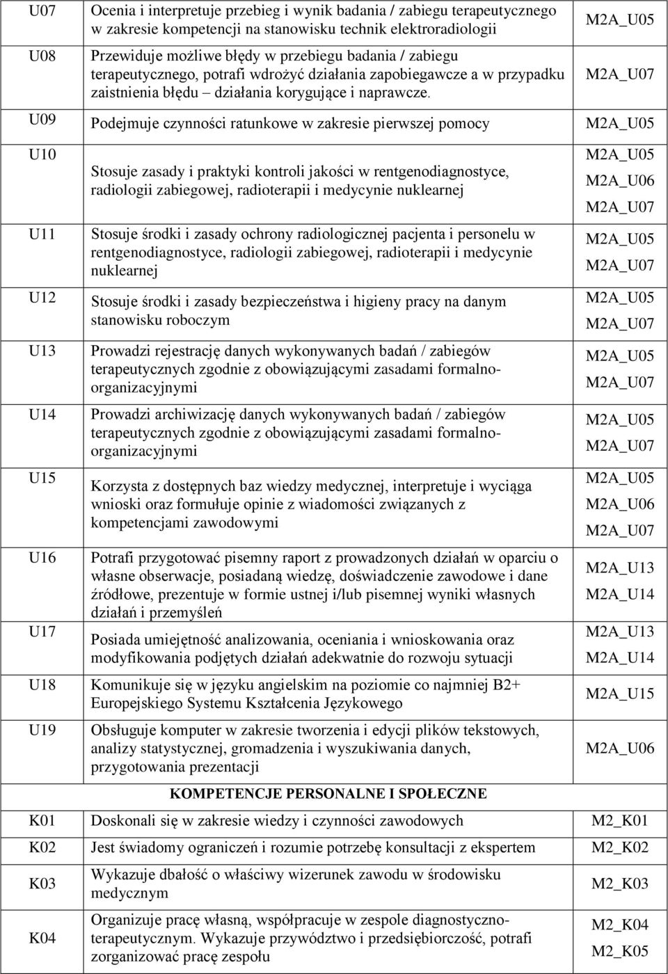 M2A_U05 M2A_U07 U09 Podejmuje czynności ratunkowe w zakresie pierwszej pomocy M2A_U05 U10 U11 U12 U13 U14 U15 U16 U17 Stosuje zasady i praktyki kontroli jakości w rentgenodiagnostyce, radiologii