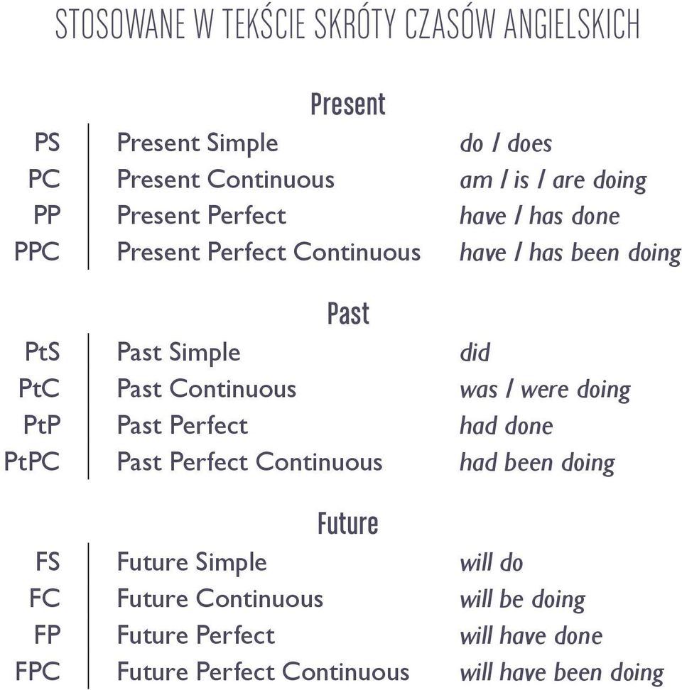 Continuous was / were doing PtP Past Perfect had done PtPC Past Perfect Continuous had been doing Future FS Future Simple