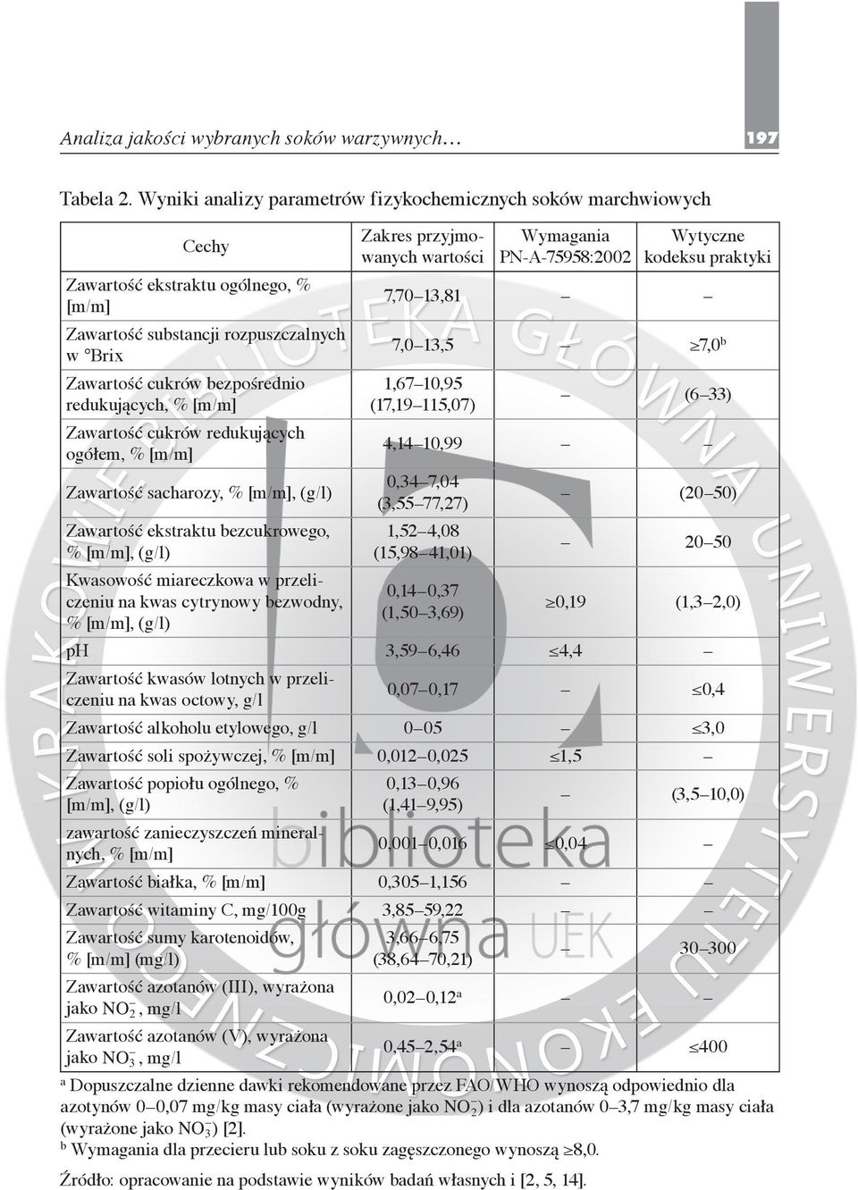 [m/m] Zawartość cukrów redukujących ogółem, % [m/m] Zawartość sacharozy, % [m/m], (g/l) Zawartość ekstraktu bezcukrowego, % [m/m], (g/l) Kwasowość miareczkowa w przeliczeniu na kwas cytrynowy