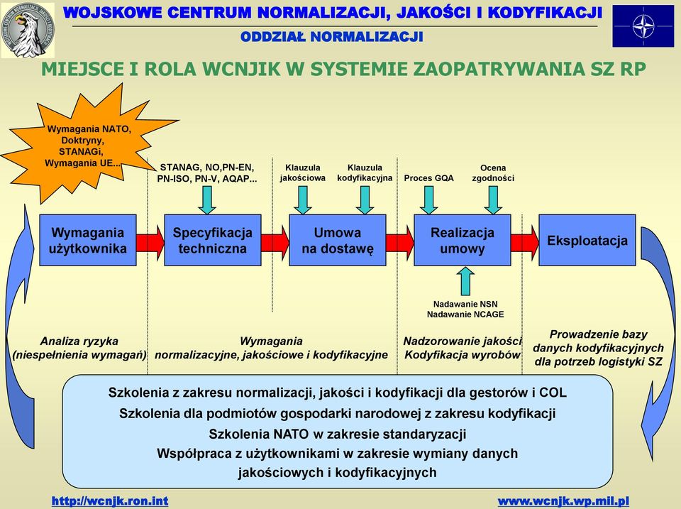 Analiza ryzyka (niespełnienia wymagań) Wymagania normalizacyjne, jakościowe i kodyfikacyjne Nadzorowanie jakości Kodyfikacja wyrobów Prowadzenie bazy danych kodyfikacyjnych dla potrzeb logistyki SZ